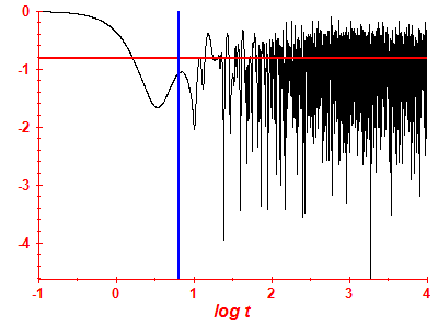 Survival probability log